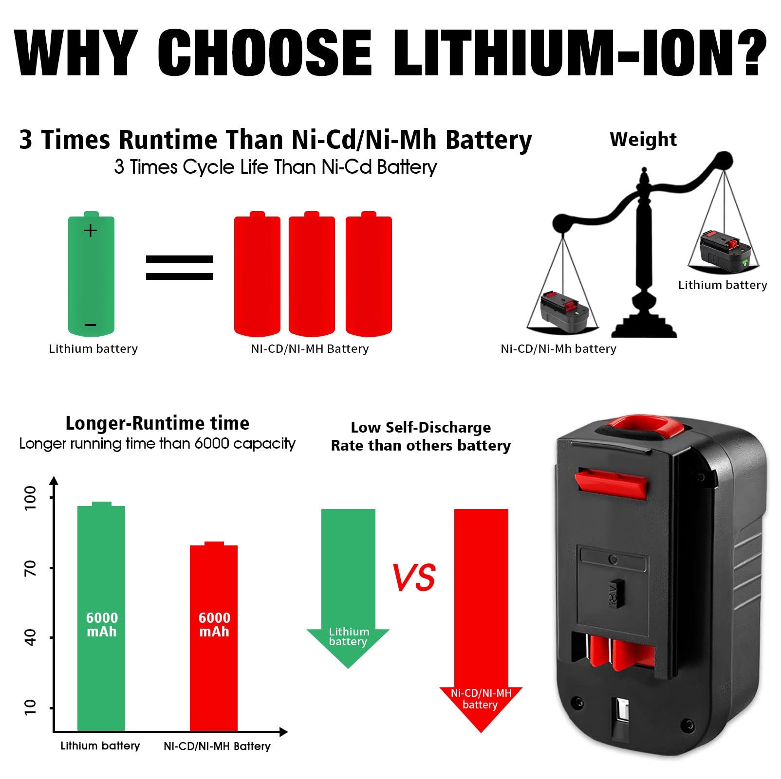 【Lithium-ion】 WINUNIK HPB18 18V 6.0Ah Lithium-ion Battery Replacement for Black and Decker 18Volt Battery for 244760-00 HPB18 Battery A1718 A18 A18E HPB18-OPE Firestorm FS180BX FS18BX FS18FL FSB18