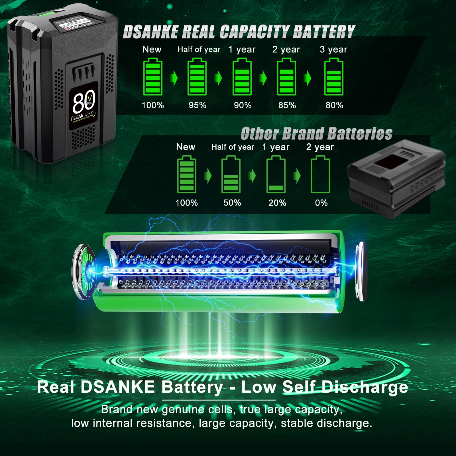 Upgrade【80V 3.5Ah Real Capacity Battery for Greenworks 80V Battery】 GBA80200 GBA80250 GBA80400 GBA80500, High Capacity Rechargeable Lithium Ion Battery for Greenworks 80V Cordless Power Tools